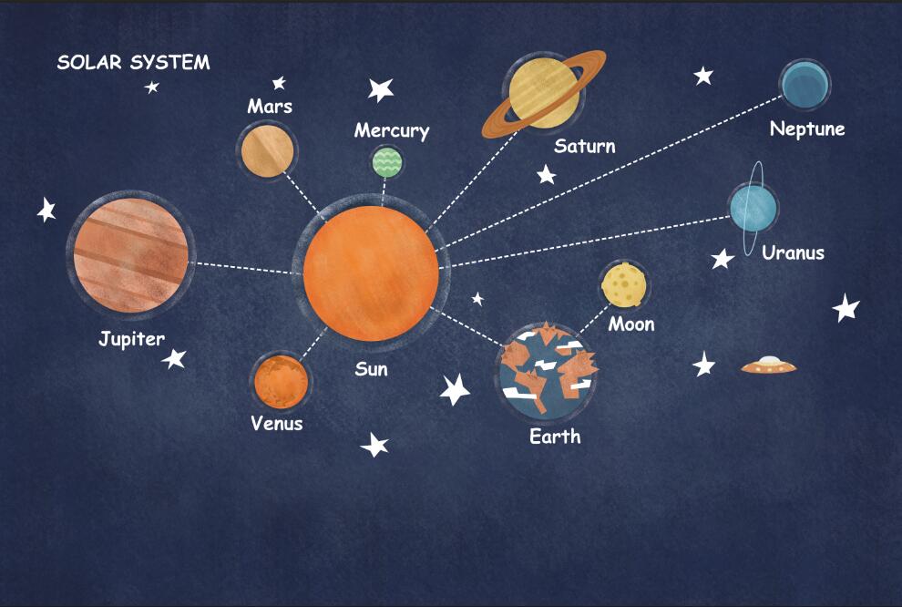 The eight major planets of the Sun and their satellites., Wallpaper murals